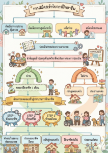 กระบวนการสมัครเข้ารับการฝึกอาชีพ ประจำปี 2569